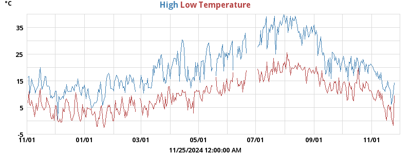 Daily highs and lows for the year